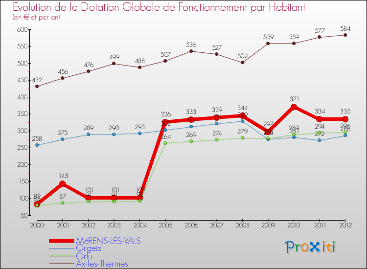 Evolution et montant de la dotation globale de fonctionnement par Habitant pour MéRENS-LES-VALS et les communes proches Comparaison des dotations globales de fonctionnement par habitant pour MéRENS-LES-VALS et les communes voisines