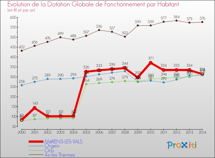 Evolution et montant de la dotation globale de fonctionnement par Habitant pour MéRENS-LES-VALS et les communes proches de 2000 à 2014. Comparaison des dotations globales de fonctionnement par habitant pour MéRENS-LES-VALS et les communes voisines de 2000 à 2014.