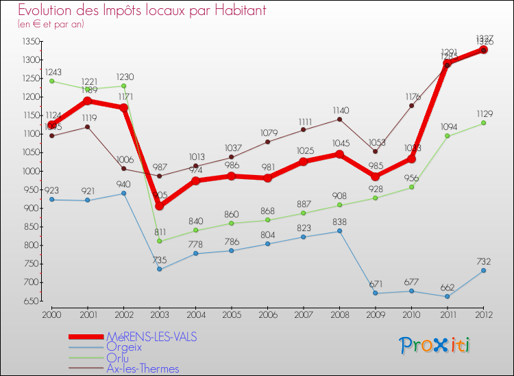 Evolution et montant des impôts locaux par Habitant pour MéRENS-LES-VALS et les communes proches Comparaison des impôts locaux par habitant pour MéRENS-LES-VALS et les communes voisines