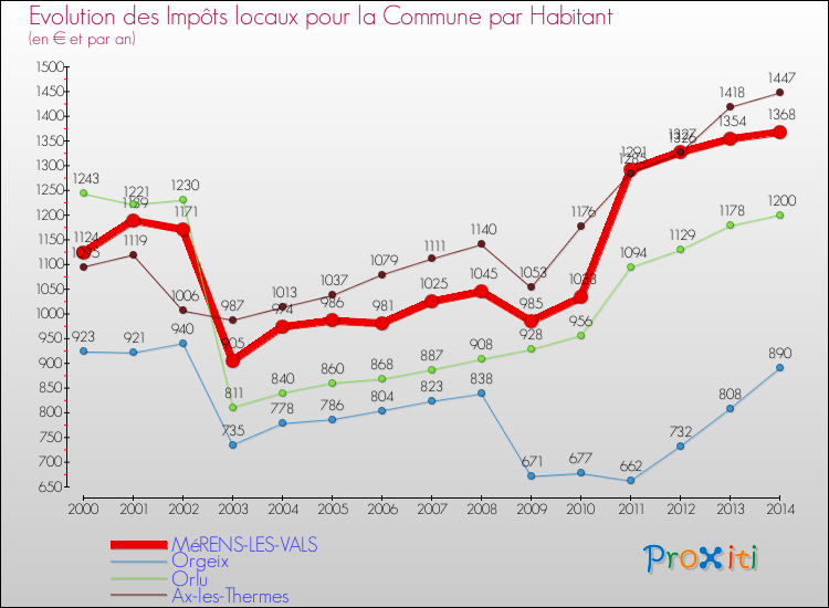 Evolution et montant des impôts locaux par Habitant pour MéRENS-LES-VALS et les communes proches de 2000 à 2014 Comparaison des impôts locaux par habitant pour MéRENS-LES-VALS et les communes voisines de 2000 à 2014