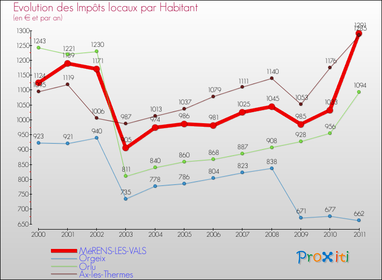 Evolution et montant des impôts locaux par Habitant pour MéRENS-LES-VALS et les communes proches Comparaison des impôts locaux par habitant pour MéRENS-LES-VALS et les communes voisines