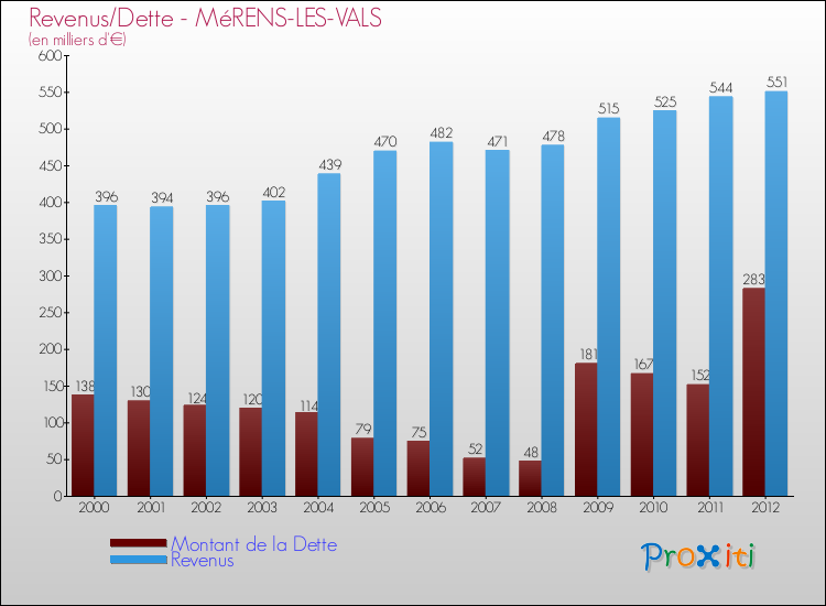 Evolution comparée de la dette et des revenus pour la commune de MéRENS-LES-VALS de 2000 à 2012 Comparaison de la dette et des revenus pour MéRENS-LES-VALS de 2000 à 2012