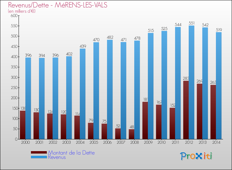 Evolution comparée de la dette et des revenus pour la commune de MéRENS-LES-VALS de 2000 à 2014 Comparaison de la dette et des revenus pour MéRENS-LES-VALS de 2000 à 2014