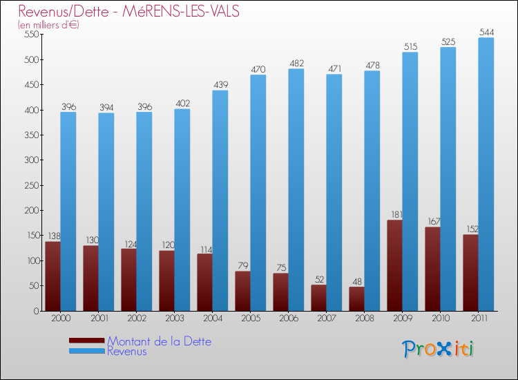 Evolution comparée de la dette et des revenus pour la commune de MéRENS-LES-VALS de 2000 à 2011 Comparaison de la dette et des revenus pour MéRENS-LES-VALS de 2000 à 2011