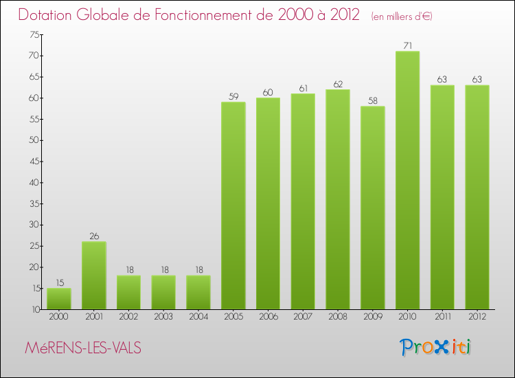 Evolution du montant de la Dotation Globale de Fonctionnement pour la commune de MéRENS-LES-VALS de 2000 à 2012 Evolution du montant de la Dotation Globale de Fonctionnement pour MéRENS-LES-VALS de 2000 à 2012