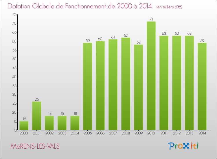 Evolution du montant de la Dotation Globale de Fonctionnement pour la commune de MéRENS-LES-VALS de 2000 à 2014 Evolution du montant de la Dotation Globale de Fonctionnement pour MéRENS-LES-VALS de 2000 à 2014