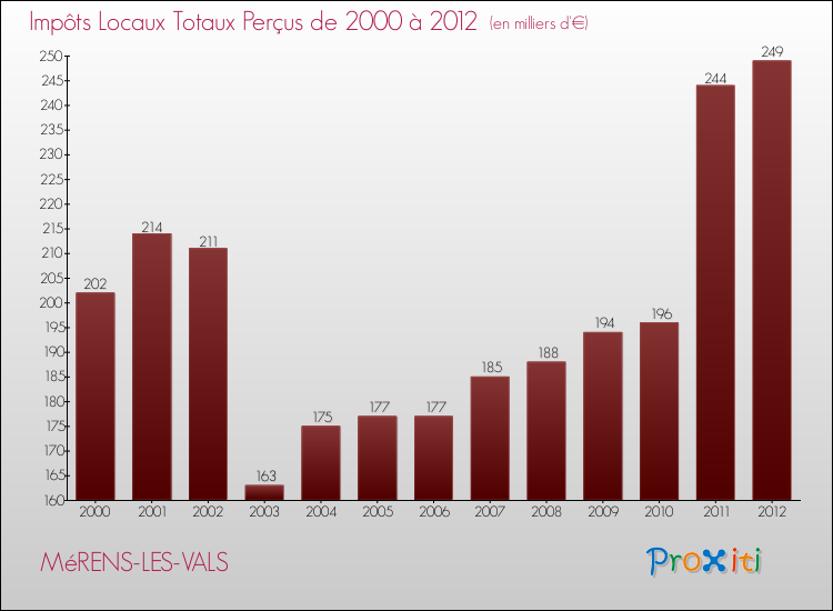Evolution des Impôts Locaux pour la commune de MéRENS-LES-VALS de 2000 à 2012 Evolution des Impôts Locaux pour MéRENS-LES-VALS de 2000 à 2012