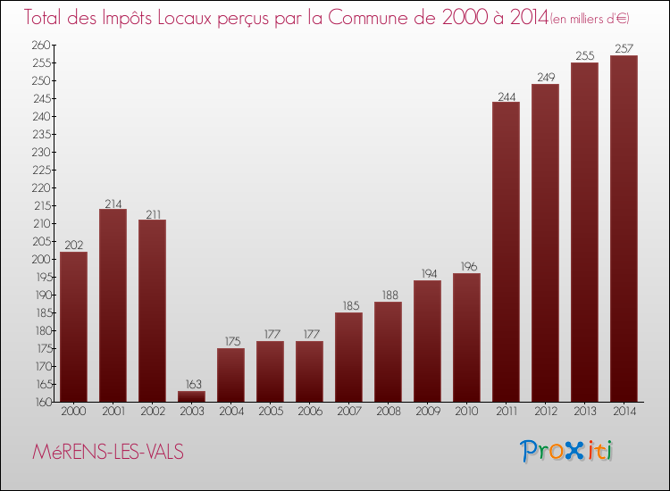 Evolution des Impôts Locaux pour la commune de MéRENS-LES-VALS de 2000 à 2014 Evolution des Impôts Locaux pour MéRENS-LES-VALS de 2000 à 2014