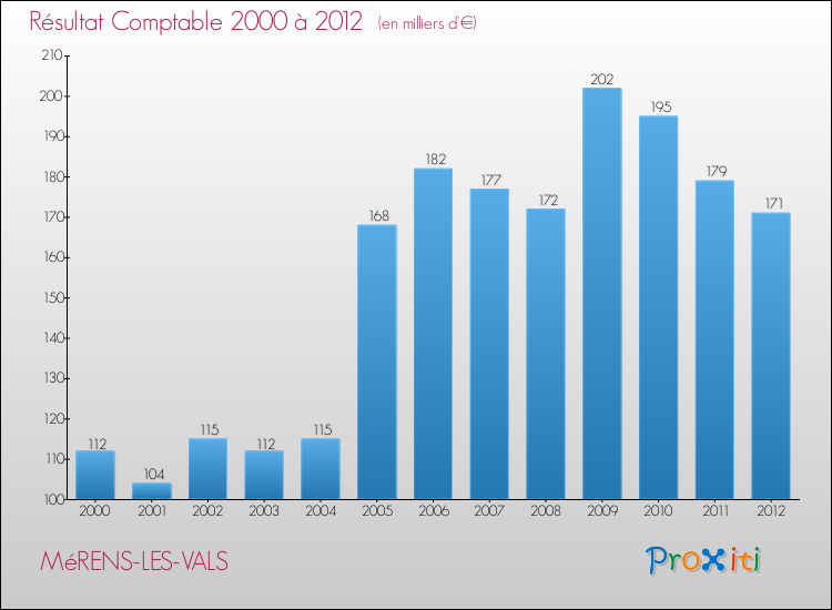 Evolution du résultat comptable pour la commune de MéRENS-LES-VALS de 2000 à 2012 Evolution du résultat comptable pour MéRENS-LES-VALS de 2000 à 2012