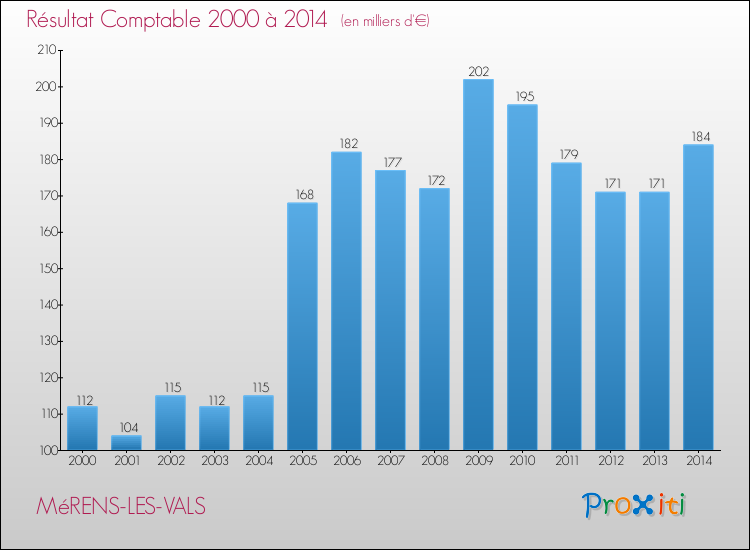 Evolution du résultat comptable pour la commune de MéRENS-LES-VALS de 2000 à 2014 Evolution du résultat comptable pour MéRENS-LES-VALS de 2000 à 2014