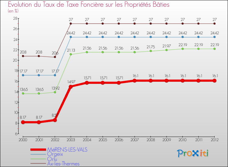 Evolution du taux de la taxe foncière sur le bati pour MéRENS-LES-VALS et les communes proches de 2000 à 2012 Comparaison des taux de taxe foncière sur le bati pour MéRENS-LES-VALS et les communes voisines de 2000 à 2012