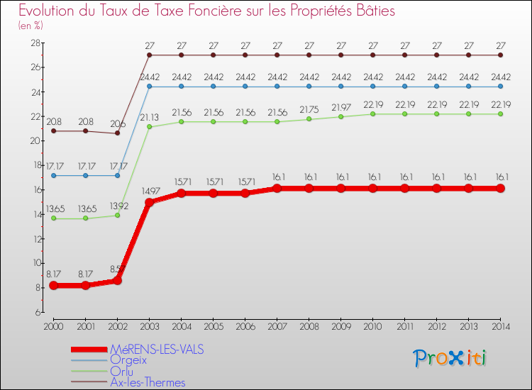 Evolution du taux de la taxe foncière sur le bati pour MéRENS-LES-VALS et les communes proches de 2000 à 2014 Comparaison des taux de taxe foncière sur le bati pour MéRENS-LES-VALS et les communes voisines de 2000 à 2014