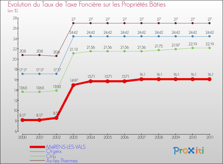 Evolution du taux de la taxe foncière sur le bati pour MéRENS-LES-VALS et les communes proches Comparaison des taux de taxe foncière sur le bati pour MéRENS-LES-VALS et les communes voisines