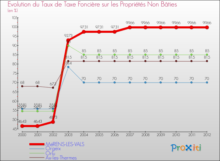 Evolution du taux de la taxe foncière sur les immeubles et terrains non batis pour MéRENS-LES-VALS et les communes proches de 2000 à 2012 Comparaison des taux de la taxe foncière sur les immeubles et terrains non batis pour MéRENS-LES-VALS et les communes voisines de 2000 à 2012