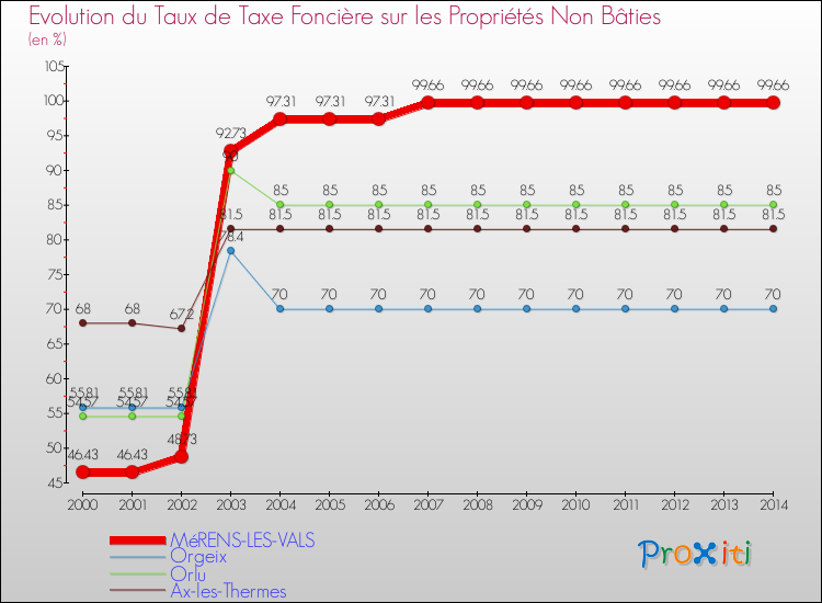 Evolution du taux de la taxe foncière sur les immeubles et terrains non batis pour MéRENS-LES-VALS et les communes proches de 2000 à 2014 Comparaison des taux de la taxe foncière sur les immeubles et terrains non batis pour MéRENS-LES-VALS et les communes voisines de 2000 à 2014