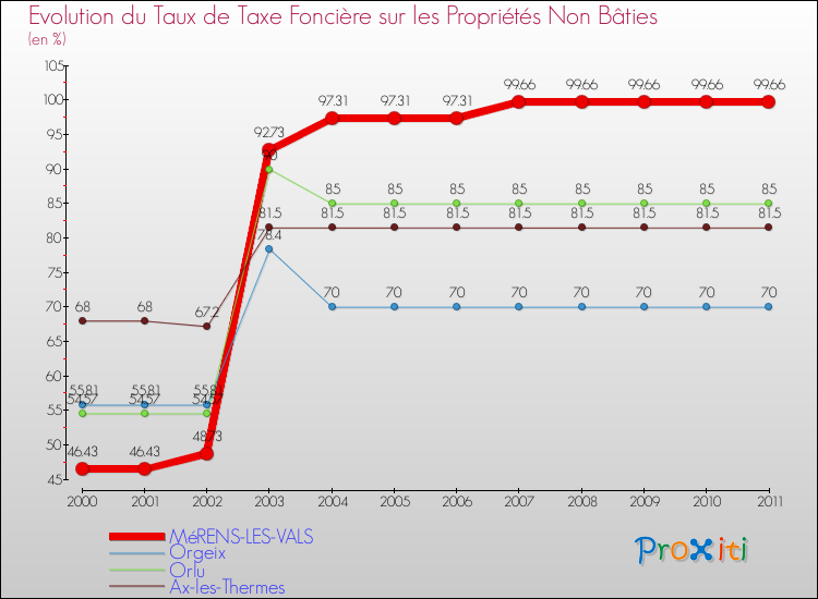Evolution du taux de la taxe foncière sur les immeubles et terrains non batis pour MéRENS-LES-VALS et les communes proches Comparaison des taux de la taxe foncière sur les immeubles et terrains non batis pour MéRENS-LES-VALS et les communes voisines