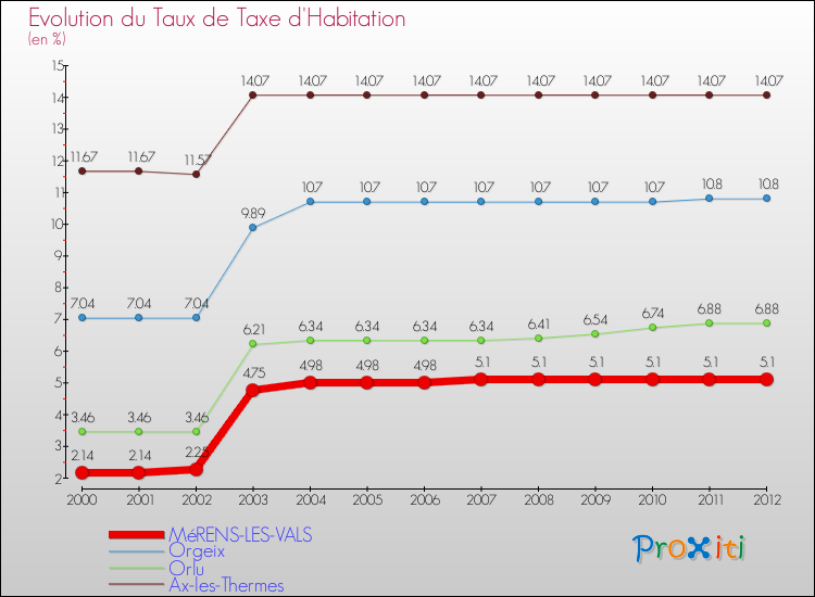 Evolution du taux de la taxe d'habitation pour MéRENS-LES-VALS et les communes proches Comparaison des taux de la taxe d'habitation pour MéRENS-LES-VALS et les communes voisines