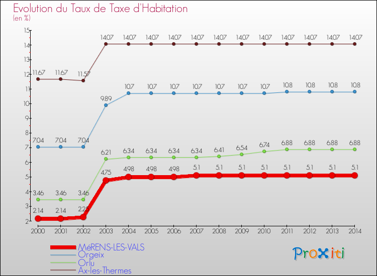 Evolution du taux de la taxe d'habitation pour MéRENS-LES-VALS et les communes proches de 2000 à 2014 Comparaison des taux de la taxe d'habitation pour MéRENS-LES-VALS et les communes voisines de 2000 à 2014