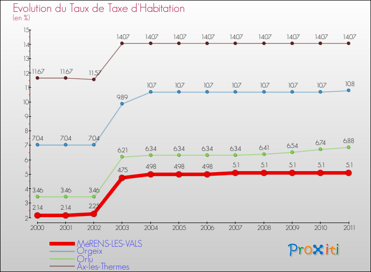 Evolution du taux de la taxe d'habitation pour MéRENS-LES-VALS et les communes proches Comparaison des taux de la taxe d'habitation pour MéRENS-LES-VALS et les communes voisines
