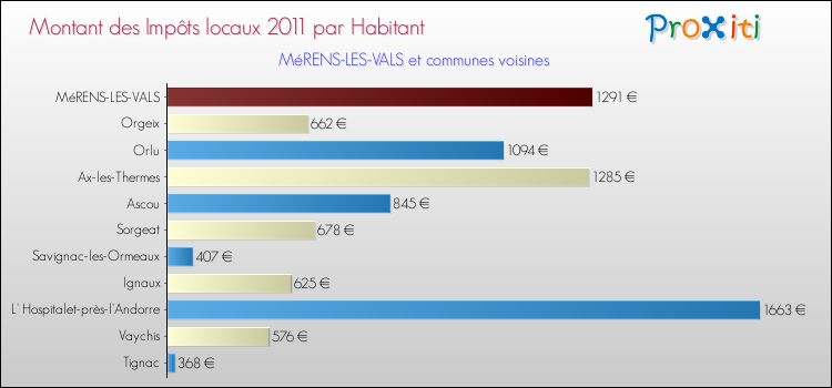 Montant des impôts locaux par Habitant pour MéRENS-LES-VALS et les communes proches Comparaison des impôts locaux par habitant pour MéRENS-LES-VALS et les communes voisines