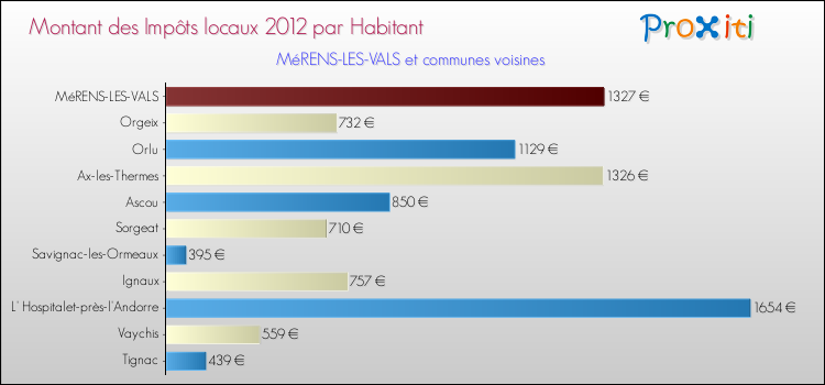 Montant des impôts locaux par Habitant pour MéRENS-LES-VALS et les communes proches Comparaison des impôts locaux par habitant pour MéRENS-LES-VALS et les communes voisines