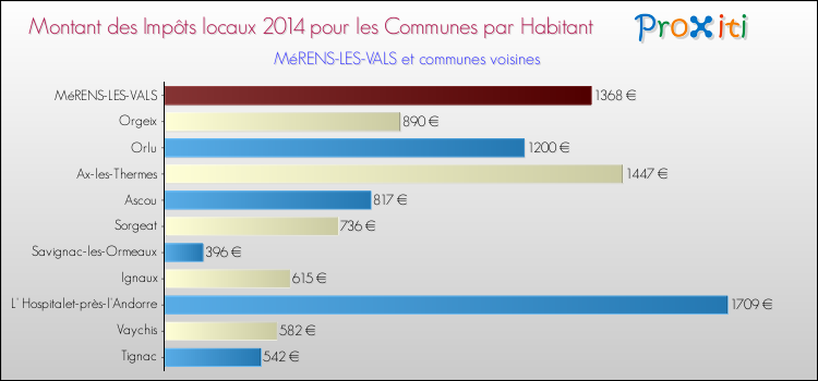 Montant des impôts locaux par Habitant pour MéRENS-LES-VALS et les communes proches en 2014 Comparaison des impôts locaux par habitant pour MéRENS-LES-VALS et les communes voisines en 2014
