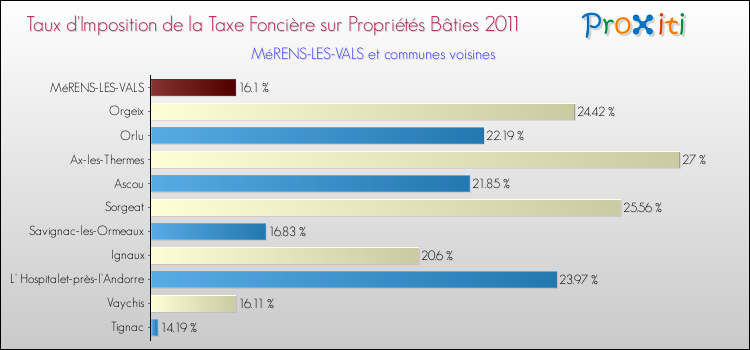 Taux d'imposition de la taxe foncière sur le bati 2011 pour MéRENS-LES-VALS et les communes proches Comparaison des taux d'imposition de la taxe foncière sur le bati 2011 pour MéRENS-LES-VALS et les communes voisines