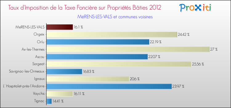 Taux d'imposition de la taxe foncière sur le bati 2012 pour MéRENS-LES-VALS et les communes proches Comparaison des taux d'imposition de la taxe foncière sur le bati 2012 pour MéRENS-LES-VALS et les communes voisines