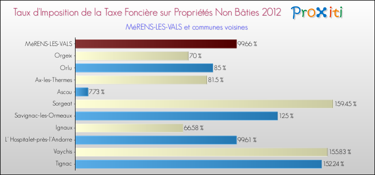Taux d'imposition de la taxe foncière sur les immeubles et terrains non batis 2012 pour MéRENS-LES-VALS et les communes proches Comparaison des taux d'imposition de la taxe foncière sur les immeubles et terrains non batis 2012 pour MéRENS-LES-VALS et les communes voisines
