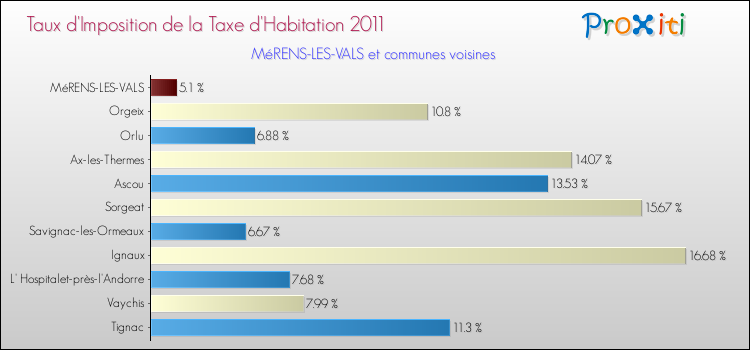Taux d'imposition de la taxe d'habitation 2011 pour MéRENS-LES-VALS et les communes proches Comparaison des taux d'imposition de la taxe d'habitation 2011 pour MéRENS-LES-VALS et les communes voisines