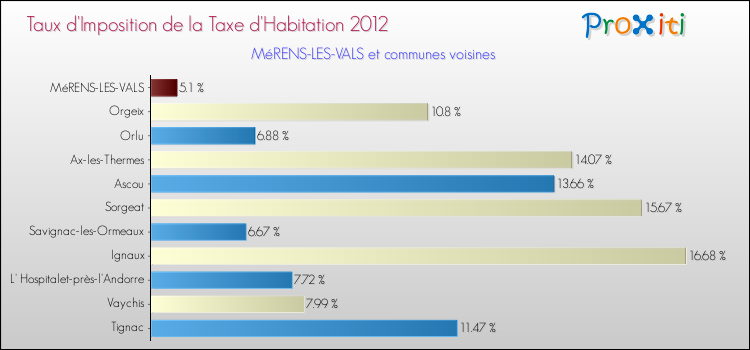 Taux d'imposition de la taxe d'habitation 2012 pour MéRENS-LES-VALS et les communes proches Comparaison des taux d'imposition de la taxe d'habitation 2012 pour MéRENS-LES-VALS et les communes voisines