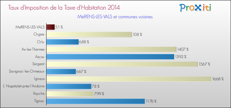 Taux d'imposition de la taxe d'habitation 2014 pour MéRENS-LES-VALS et les communes proches Comparaison des taux d'imposition de la taxe d'habitation 2014 pour MéRENS-LES-VALS et les communes voisines