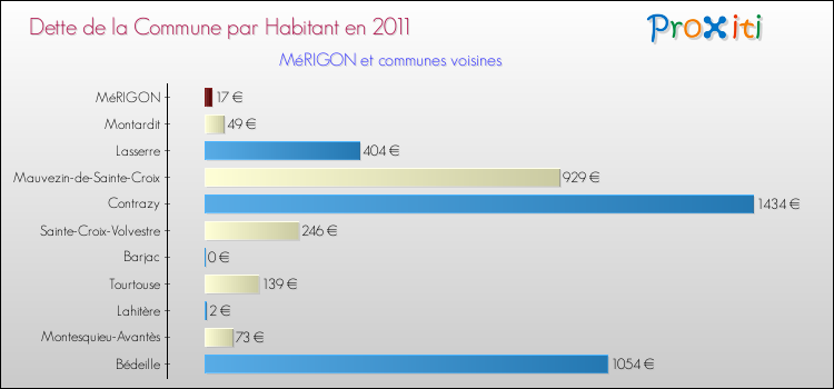 Dette par habitant de la commune en 2011 pour MéRIGON et les communes proches Comparaison de la dette par habitant de la commune en 2011 pour MéRIGON et les communes voisines