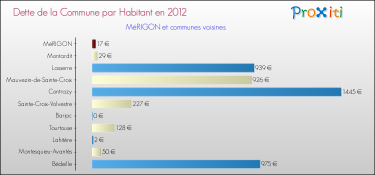 Dette par habitant de la commune en 2012 pour MéRIGON et les communes proches Comparaison de la dette par habitant de la commune en 2012 pour MéRIGON et les communes voisines