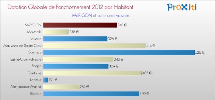 Montant des dotations globales de fonctionnement DGF par Habitant pour MéRIGON et les communes proches Comparaison des des dotations globales de fonctionnement DGF par habitant pour MéRIGON et les communes voisines