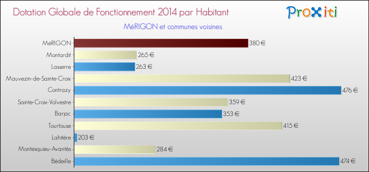 Montant des dotations globales de fonctionnement DGF par Habitant pour MéRIGON et les communes proches en 2014. Comparaison des des dotations globales de fonctionnement DGF par habitant pour MéRIGON et les communes voisines en 2014.
