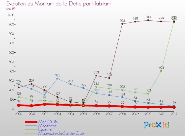 Evolution de la dette par habitant pour la commune de MéRIGON et les communes proches de 2000 à 2012 Comparaison de la dette par habitant pour MéRIGON et les communes voisines de 2000 à 2012