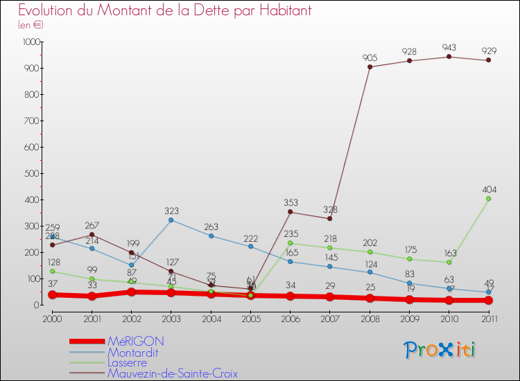 Evolution de la dette par habitant pour la commune de MéRIGON et les communes proches Comparaison de la dette par habitant pour MéRIGON et les communes voisines