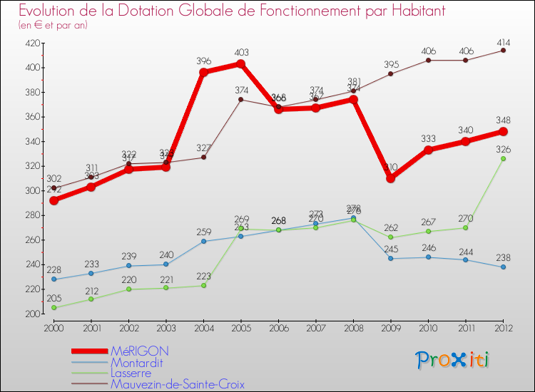 Evolution et montant de la dotation globale de fonctionnement par Habitant pour MéRIGON et les communes proches Comparaison des dotations globales de fonctionnement par habitant pour MéRIGON et les communes voisines