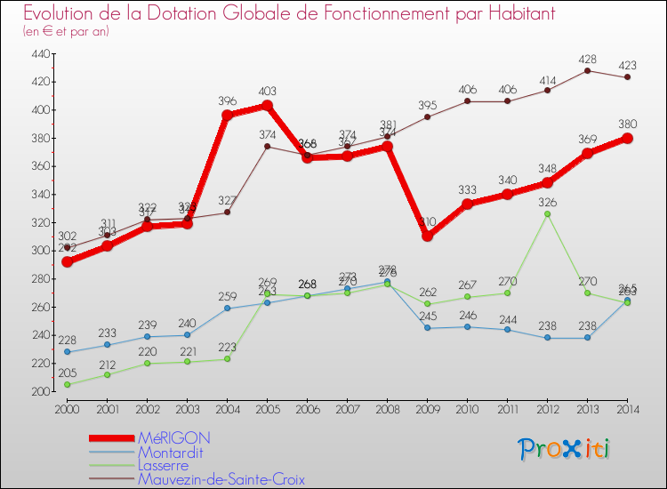 Evolution et montant de la dotation globale de fonctionnement par Habitant pour MéRIGON et les communes proches de 2000 à 2014. Comparaison des dotations globales de fonctionnement par habitant pour MéRIGON et les communes voisines de 2000 à 2014.