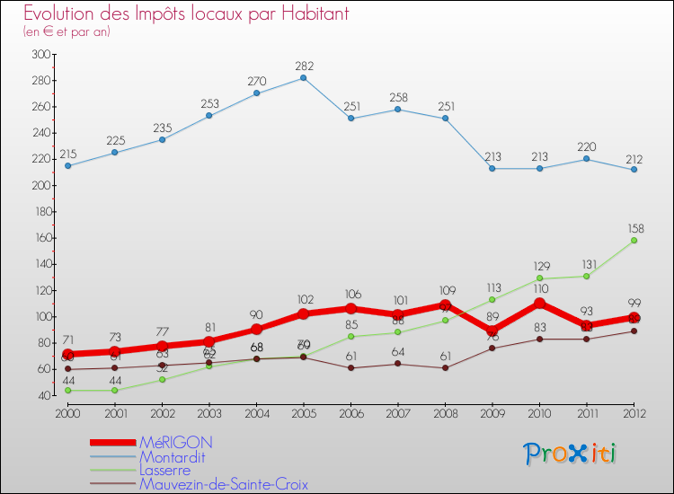 Evolution et montant des impôts locaux par Habitant pour MéRIGON et les communes proches Comparaison des impôts locaux par habitant pour MéRIGON et les communes voisines