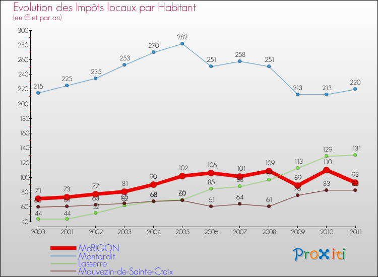 Evolution et montant des impôts locaux par Habitant pour MéRIGON et les communes proches Comparaison des impôts locaux par habitant pour MéRIGON et les communes voisines