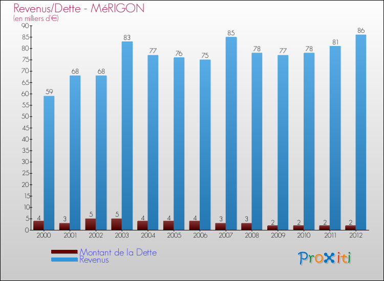 Evolution comparée de la dette et des revenus pour la commune de MéRIGON de 2000 à 2012 Comparaison de la dette et des revenus pour MéRIGON de 2000 à 2012