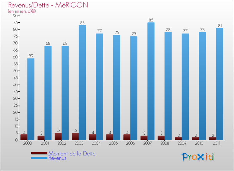Evolution comparée de la dette et des revenus pour la commune de MéRIGON de 2000 à 2011 Comparaison de la dette et des revenus pour MéRIGON de 2000 à 2011