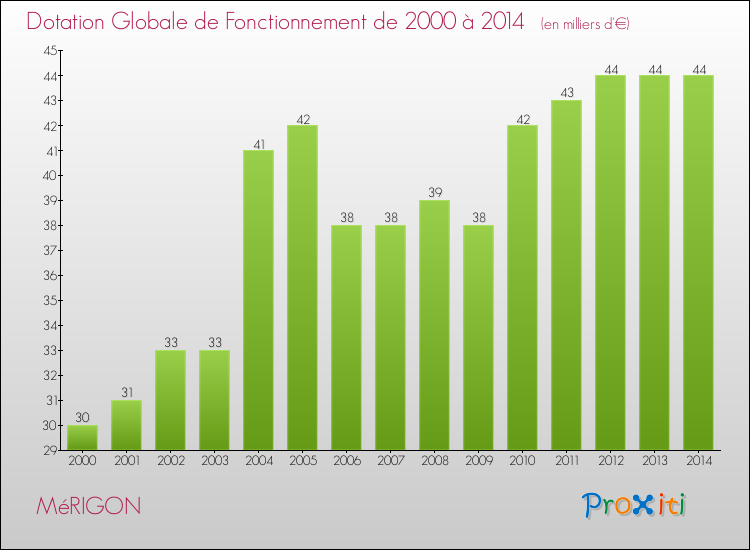 Evolution du montant de la Dotation Globale de Fonctionnement pour la commune de MéRIGON de 2000 à 2014 Evolution du montant de la Dotation Globale de Fonctionnement pour MéRIGON de 2000 à 2014
