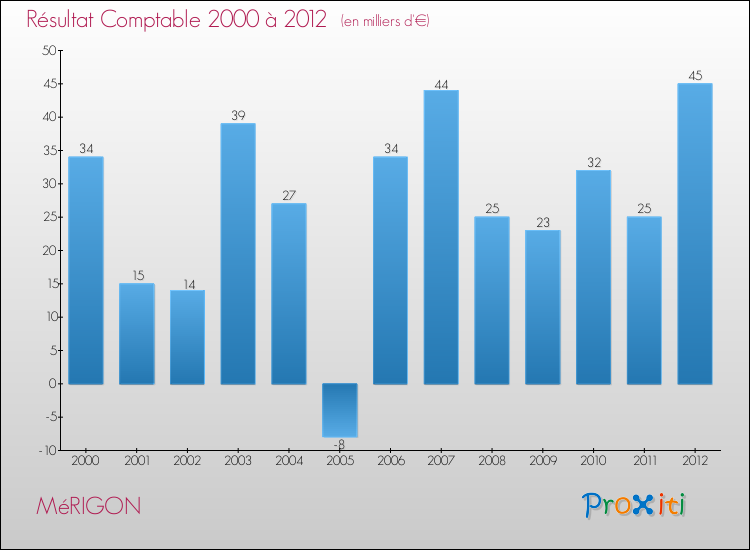 Evolution du résultat comptable pour la commune de MéRIGON de 2000 à 2012 Evolution du résultat comptable pour MéRIGON de 2000 à 2012