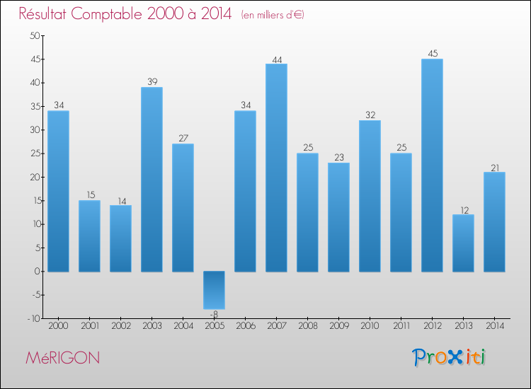 Evolution du résultat comptable pour la commune de MéRIGON de 2000 à 2014 Evolution du résultat comptable pour MéRIGON de 2000 à 2014