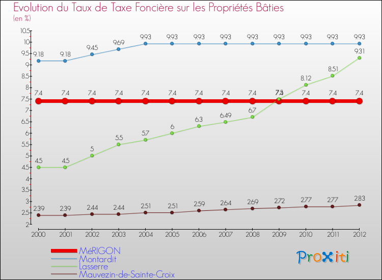 Evolution du taux de la taxe foncière sur le bati pour MéRIGON et les communes proches de 2000 à 2012 Comparaison des taux de taxe foncière sur le bati pour MéRIGON et les communes voisines de 2000 à 2012