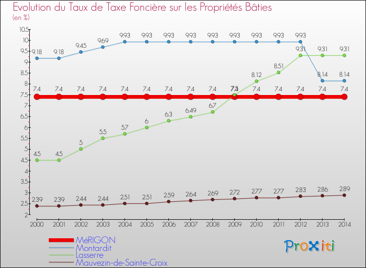 Evolution du taux de la taxe foncière sur le bati pour MéRIGON et les communes proches de 2000 à 2014 Comparaison des taux de taxe foncière sur le bati pour MéRIGON et les communes voisines de 2000 à 2014
