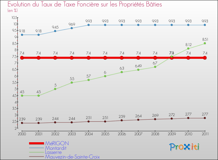 Evolution du taux de la taxe foncière sur le bati pour MéRIGON et les communes proches Comparaison des taux de taxe foncière sur le bati pour MéRIGON et les communes voisines